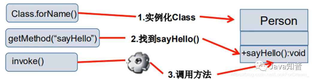 关于Java你不知道的那些事之Java注解和反射