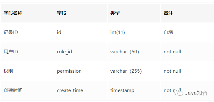 如何设计一个通用的权限管理系统