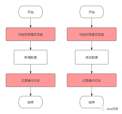 SpringBoot：切面AOP实现权限校验：实例演示与注解全解