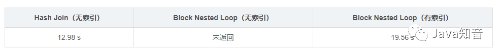MySQL 8.0 新特性：引人注目的哈希连接（Hash Join）