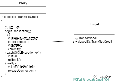 Spring 下，关于动态数据源的事务问题的探讨