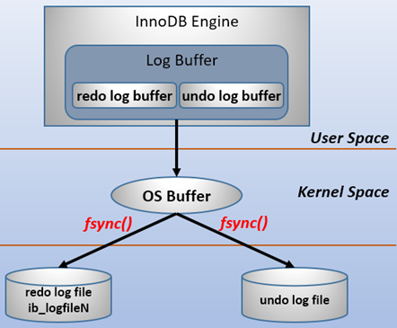 MySql 三大日志：binlog、redo log 和 undo log