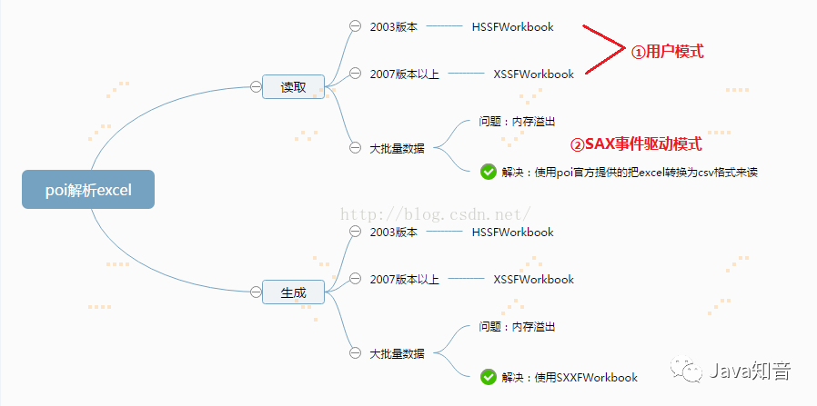 POI读写超大数据量Excel，解决超过几万行而导致内存溢出的问题（附源码）