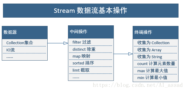 Java8 Stream 数据流，大数据量下的性能效率怎么样？