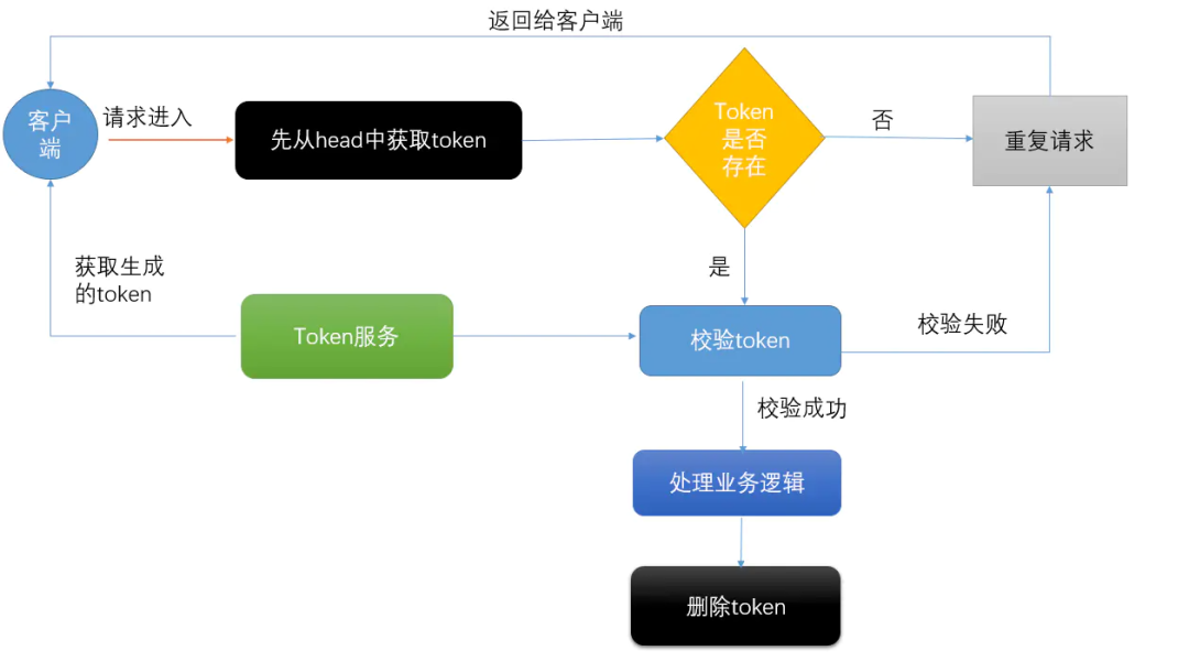 Spring Boot+Redis+拦截器+自定义Annotation实现接口自动幂等