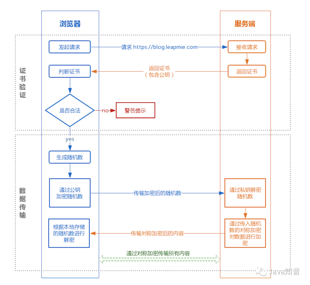 。。。，带着这三点疑问，让们层层深入的对HTTPS原理进行剖析！