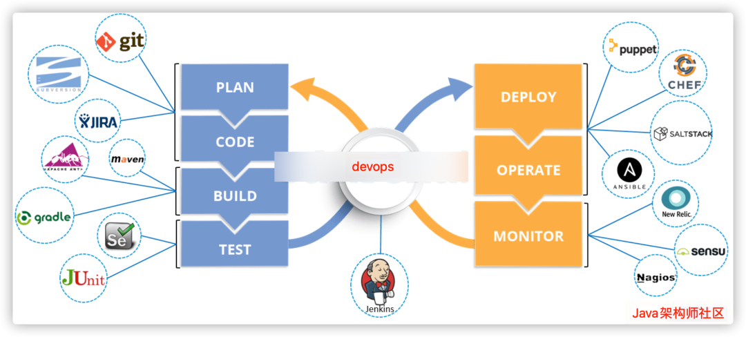 【9】进大厂必须掌握的面试题-DevOps面试