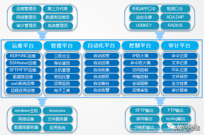 什么是堡垒机？为什么需要堡垒机？