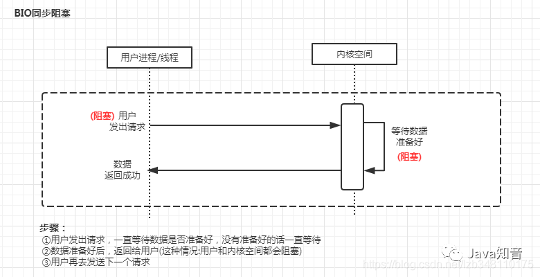 图解BIO、NIO、AIO、多路复用IO的区别