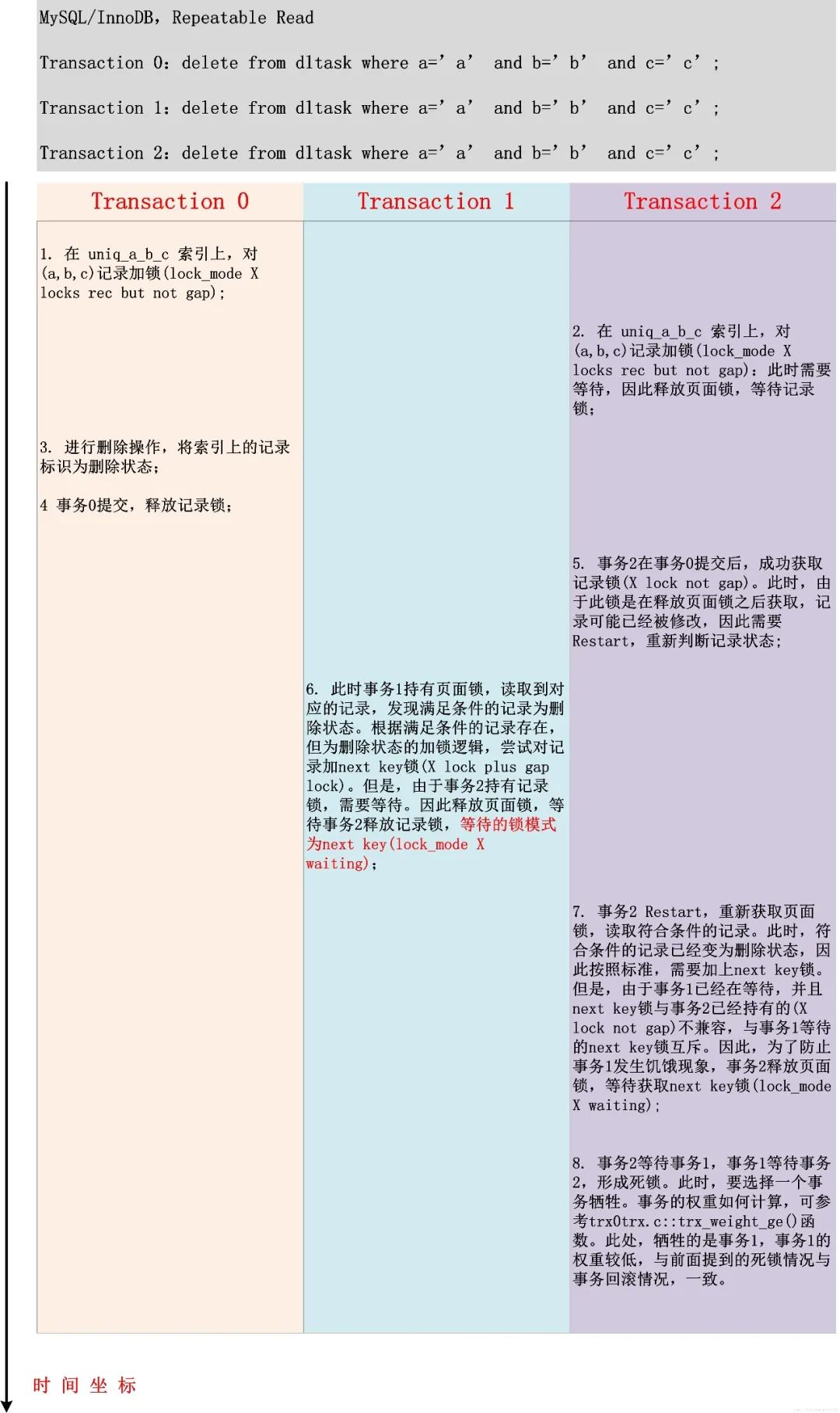 MySQL死锁产生原因和解决方法