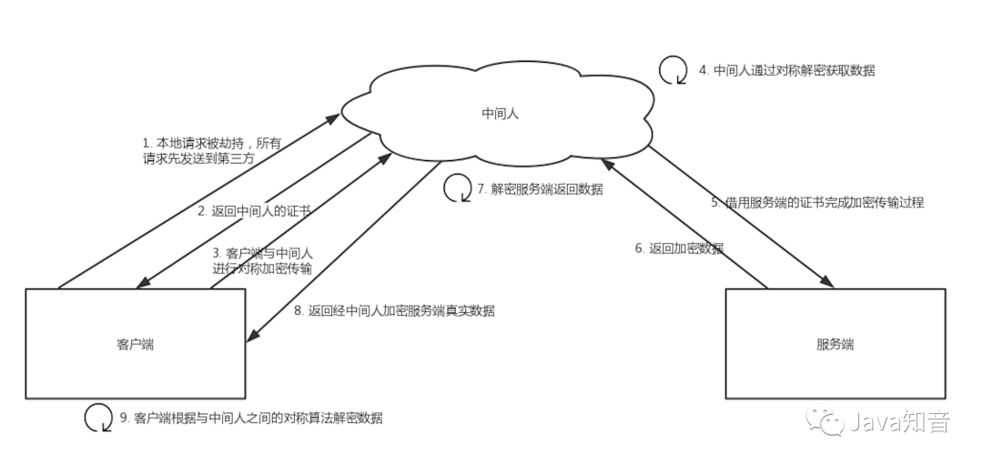 。。。，带着这三点疑问，让们层层深入的对HTTPS原理进行剖析！