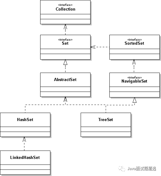 考考基础部分，谈谈Java集合中HashSet的原理及常用方法