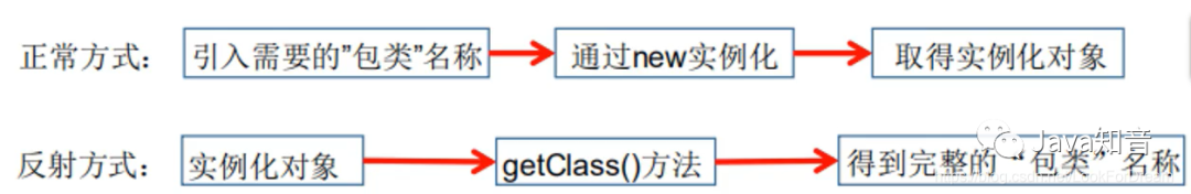 关于Java你不知道的那些事之Java注解和反射