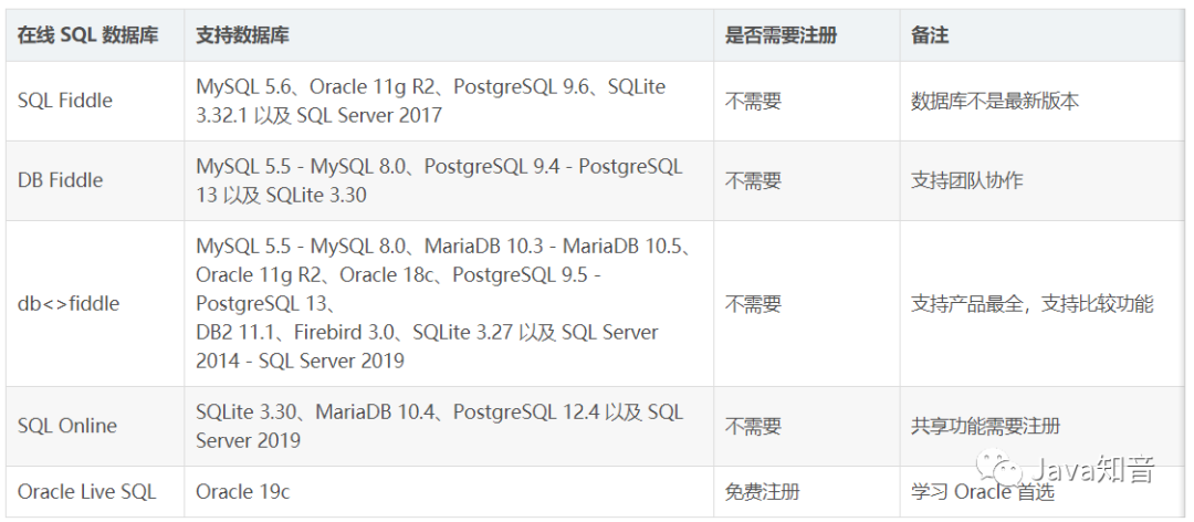 分享我常用的5个免费的在线 SQL 数据库环境，简直太方便了！