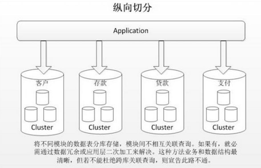 数据库分库分表解决方案汇总