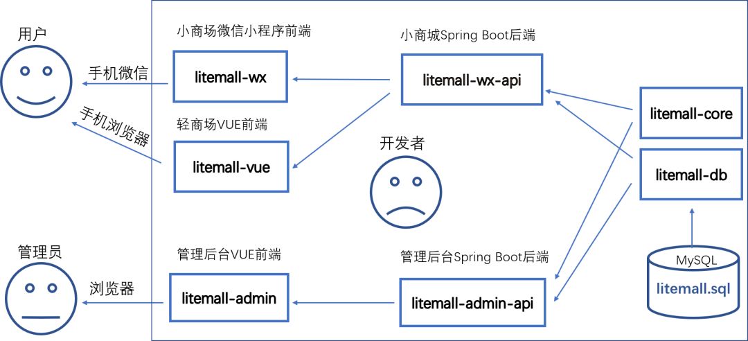 基于 SpringBoot + Vue 的商城系统附带小程序源码