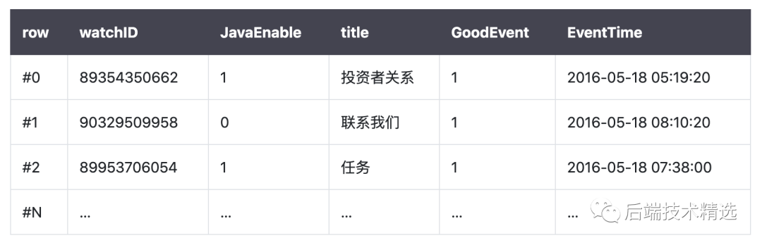 牛x！一款比传统数据库快 100-1000 倍的数据库，来认识一下？