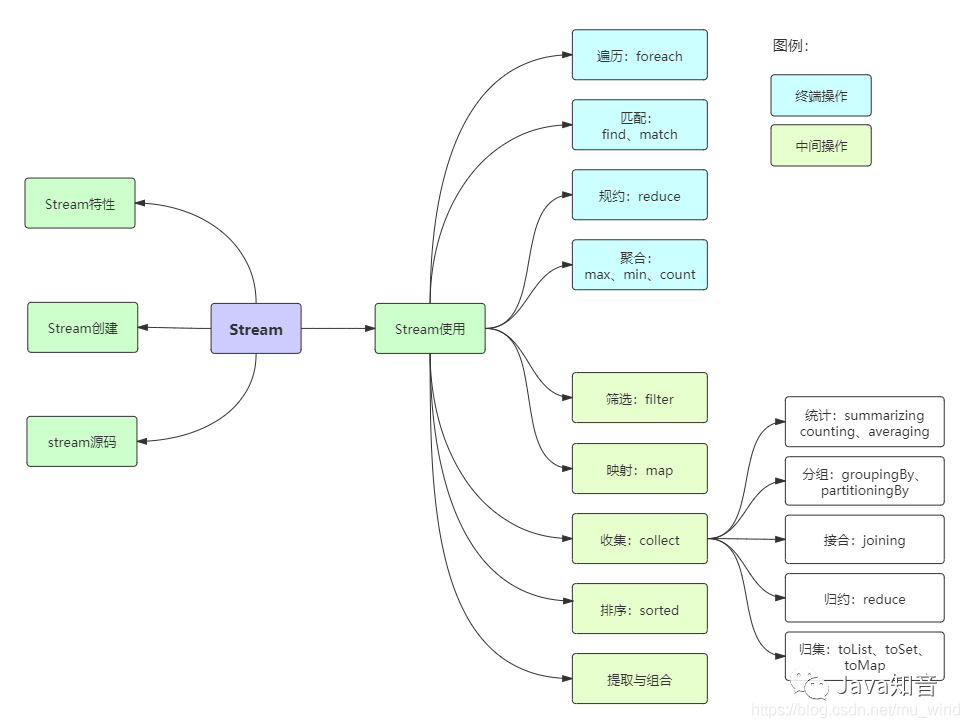 Java8 Stream：2万字20个实例，玩转集合的筛选、归约、分组、聚合