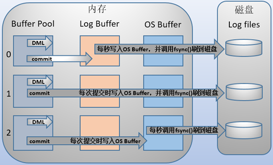 MySql 三大日志：binlog、redo log 和 undo log
