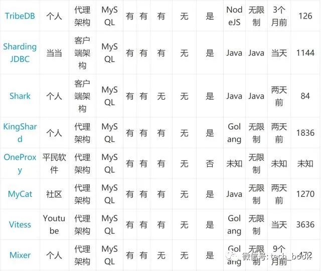 MySQL 大表优化方案