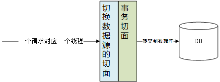 从零实现SpringBoot简易读写分离，也不难嘛！