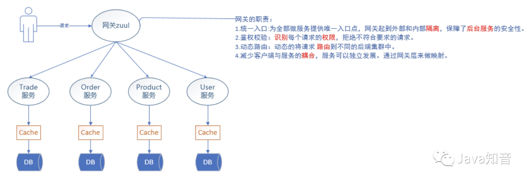 SpringCloud中Zuul网关原理及其配置，看它就够了！