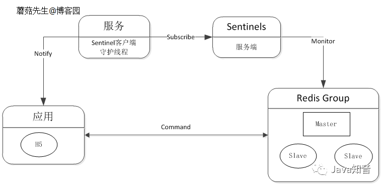 Redis低成本高可用方案设计