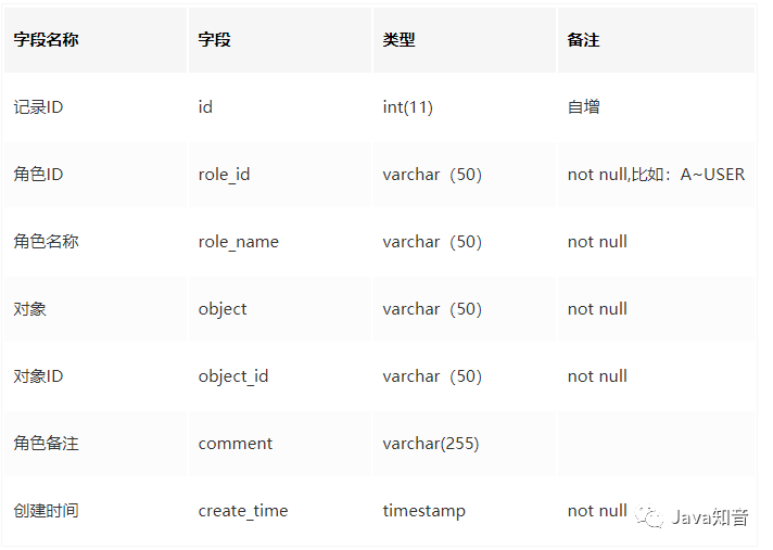 如何设计一个通用的权限管理系统