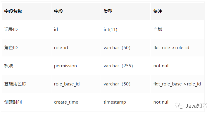 如何设计一个通用的权限管理系统