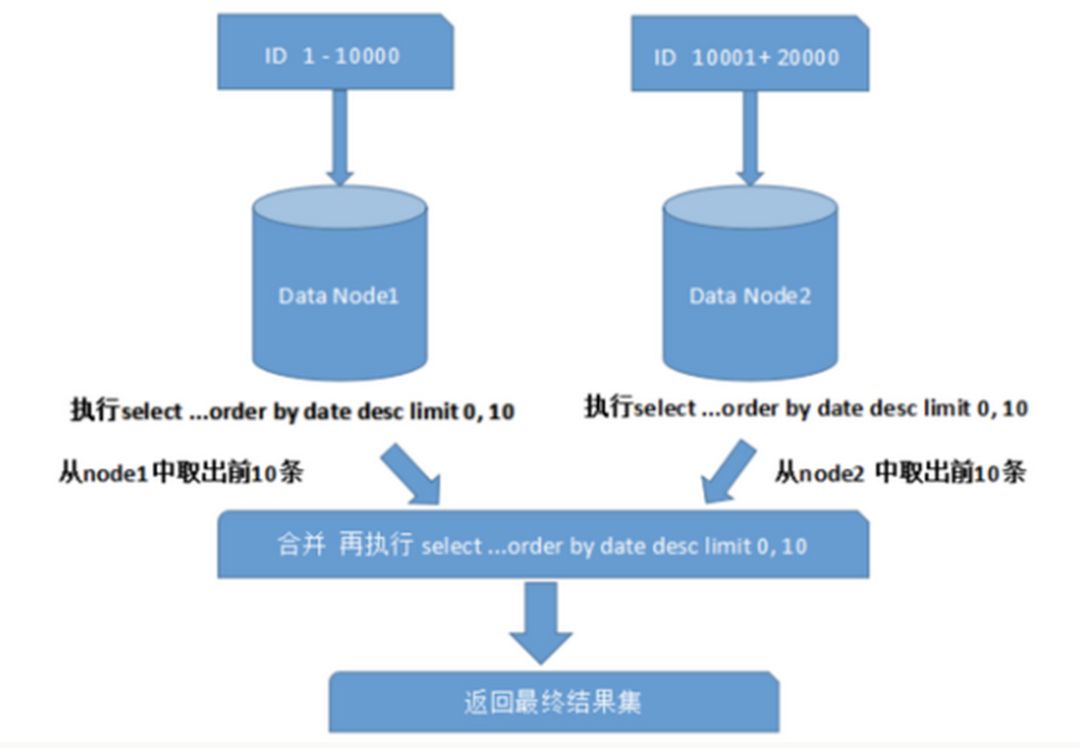 数据库分库分表解决方案汇总