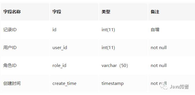 如何设计一个通用的权限管理系统