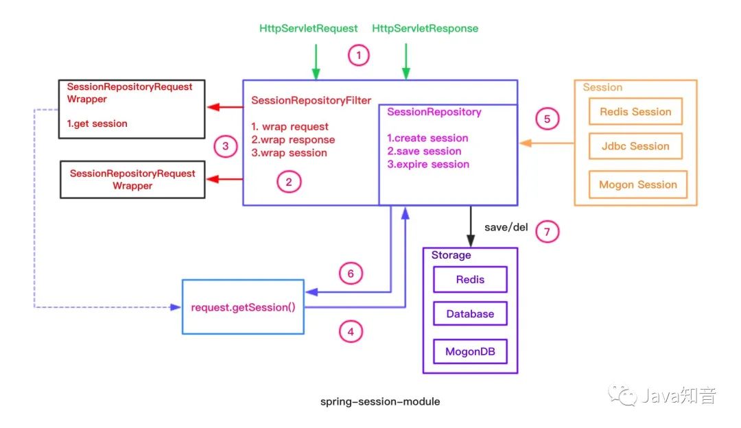 玩转SpringSession，重要知识点全面剖析！