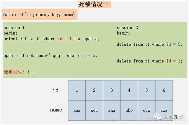 MySQL死锁产生原因和解决方法