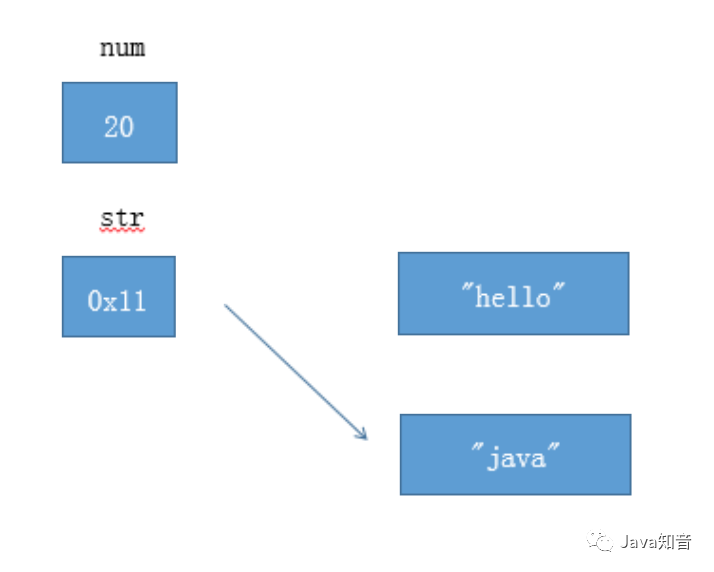 面试官：Java 到底是值传递还是引用传递？