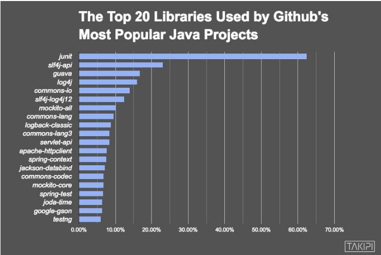 盘点 100 个最受欢迎的 Java 库