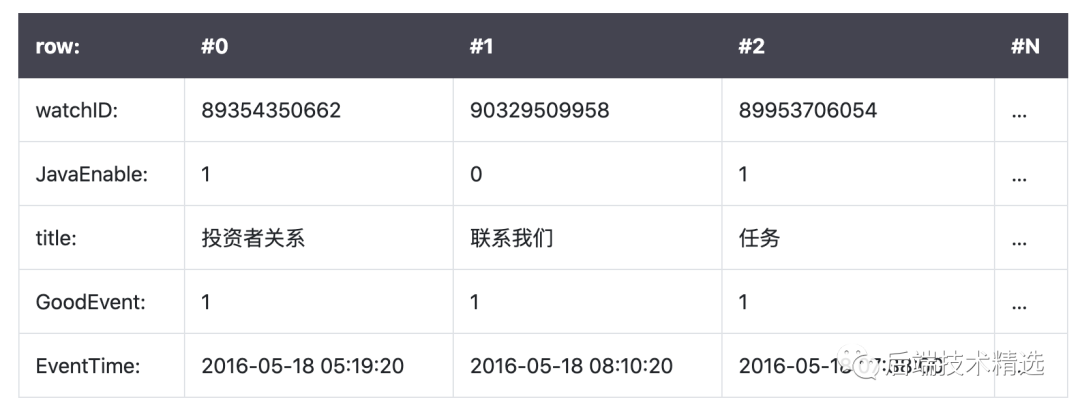 牛x！一款比传统数据库快 100-1000 倍的数据库，来认识一下？